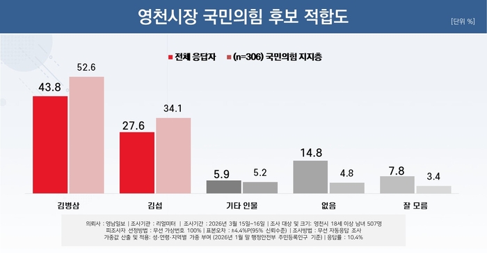 영천시장 국민의힘 후보 적합도