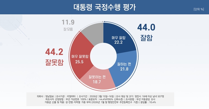 대통령 국정수행평가