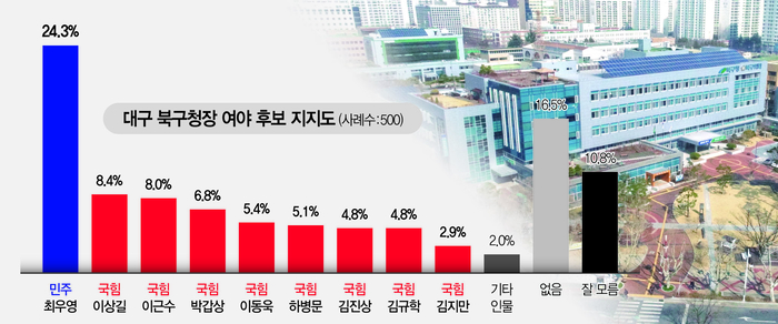 대구 북구청장 여야 후보 지지도. 그래픽=염정빈기자