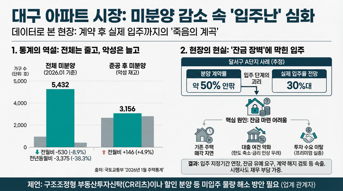 대구 아파트 시장 입주난 <이미지(김현목)=생성형 AI>