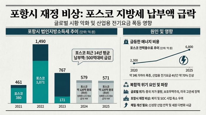 포항시 법인지방소득세 징수현황 및 포스코 납부액 추이.<AI 생성>