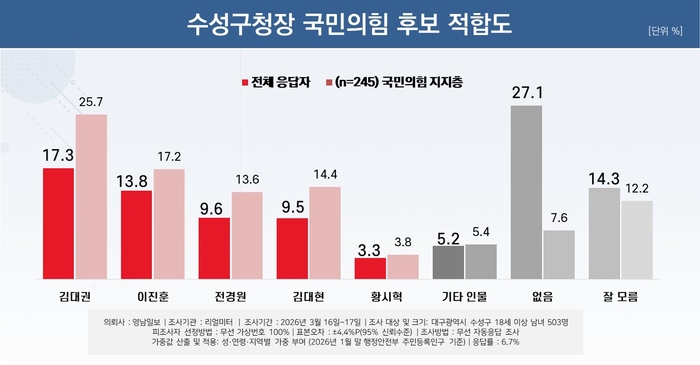 수성구청장 국민의힘 후보 적합도