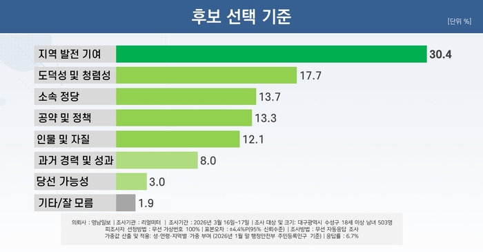 후보 선택 기준
