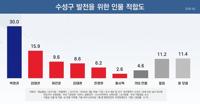 수성구 발전 위한 인물 적합도