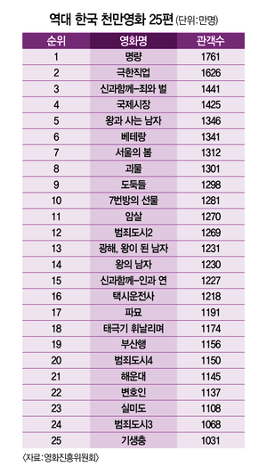 역대 한국 천만영화 25편. 3월16일 기준 왕과 사는 남자는 관객수 1천346만명으로 5위를 기록하고 있다. 그래픽=염정빈기자 seol908@yeongnam.com