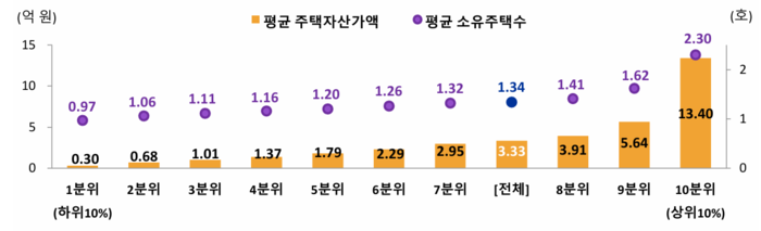 주택 자산가액 분위별 현황 <출처 국가데이터처의 2024년 주택소유통계>