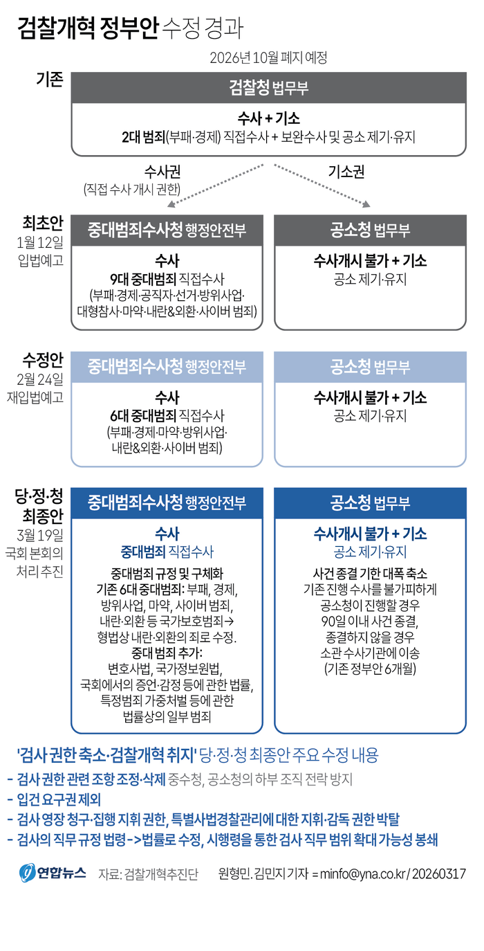 검찰개혁 정부안 수정 경과. 연합뉴스