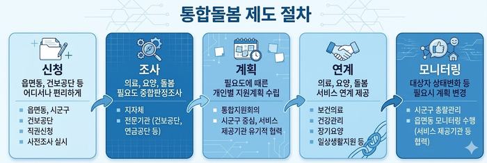 27일 시행되는 통합돌봄 제도 절차. Gemini 생성
