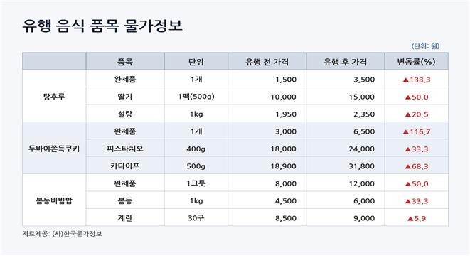 유행 음식 물가 변동. <사단법인 한국물가정보 제공>