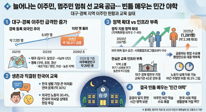 경북 이주민 한국어 교육공급 현황. <그래픽 = 생성형AI>