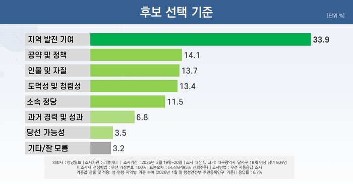 후보 선택 기준