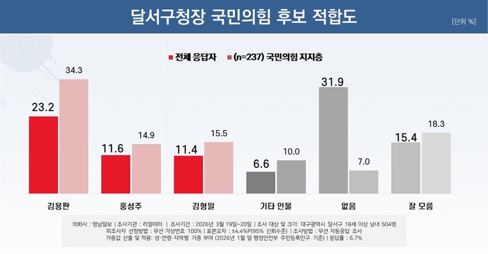 달서구청장 국민의힘 후보 적합도