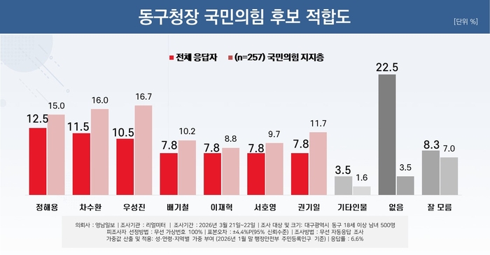 동구청장 국민의힘 후보 적합도
