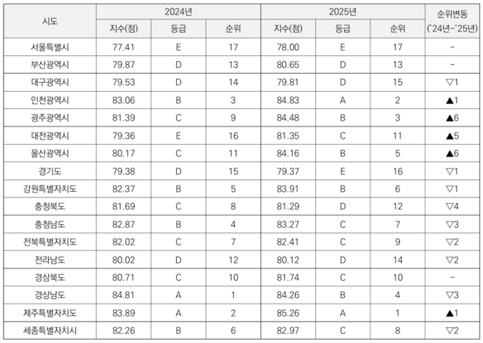 2024년과 2025년 전국 시도별 교통문화지수 현황. <한국교통안전공단 제공>