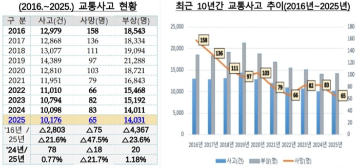 최근 10년간 교통사고 현황.