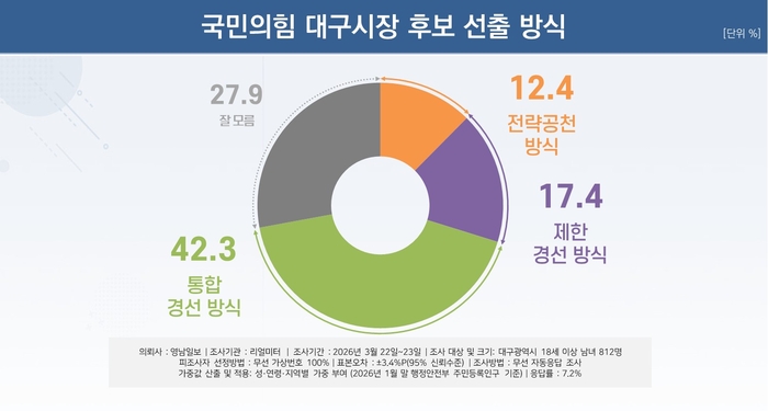 국민의힘 대구시장 후보 선출 방식
