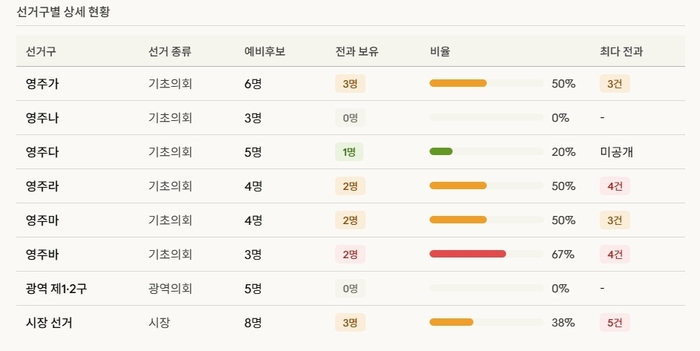 오는 6·3 지방선거에 출마한 영주지역 예비후보자와 전과기록을 쉽게 알아볼 수 있도록 표현한 AI이미지. <권기웅 기자>