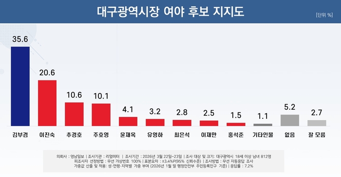 대구시장 여야 후보 지지도