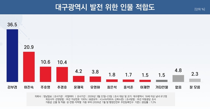 대구 발전 위한 인물 적합도