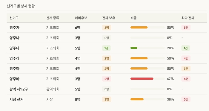 오는 6·3 지방선거에 출마한 영주지역 예비후보자와 전과기록을 쉽게 알아볼 수 있도록 표현한 AI이미지. <권기웅 기자>