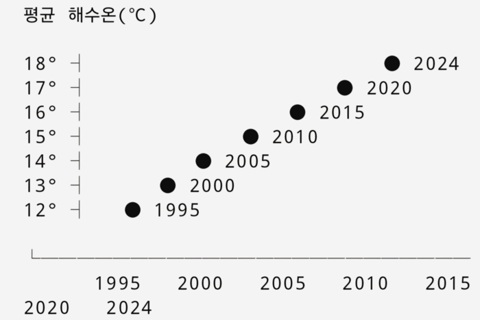 울릉도 앞바다 수온 상승 그래프. 홍준기기자