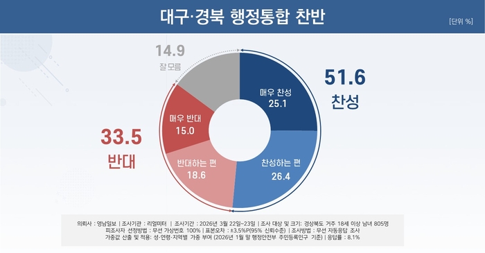 대구경북 행정 통합 찬반