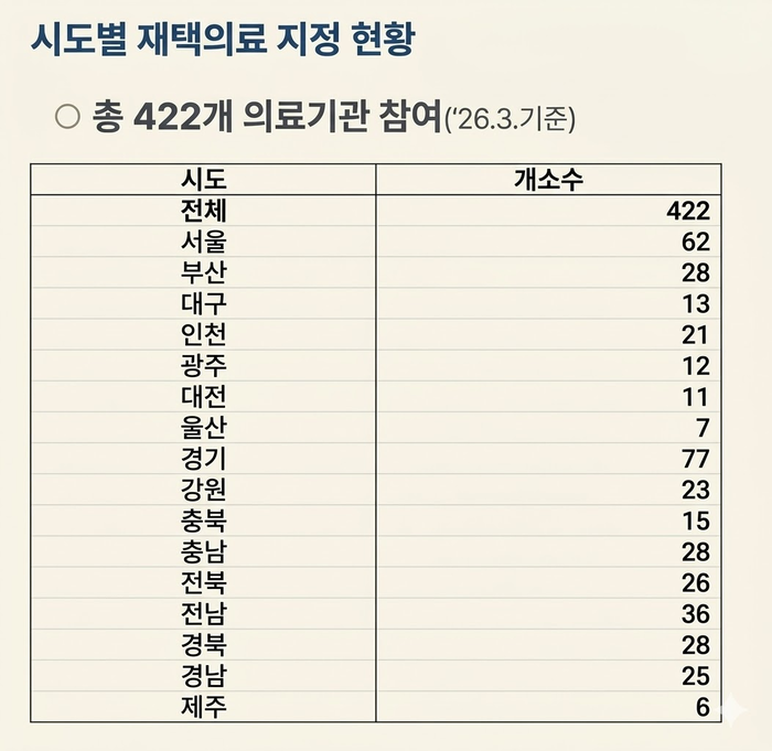시도별 재택의료 지정 현황. 전진숙 더불어민주당 의원이 보건복지부로부터 받은 자료를 토대로 Gemini 생성