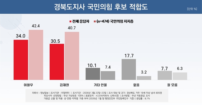 경북도지사 국민의힘 후보 적합도