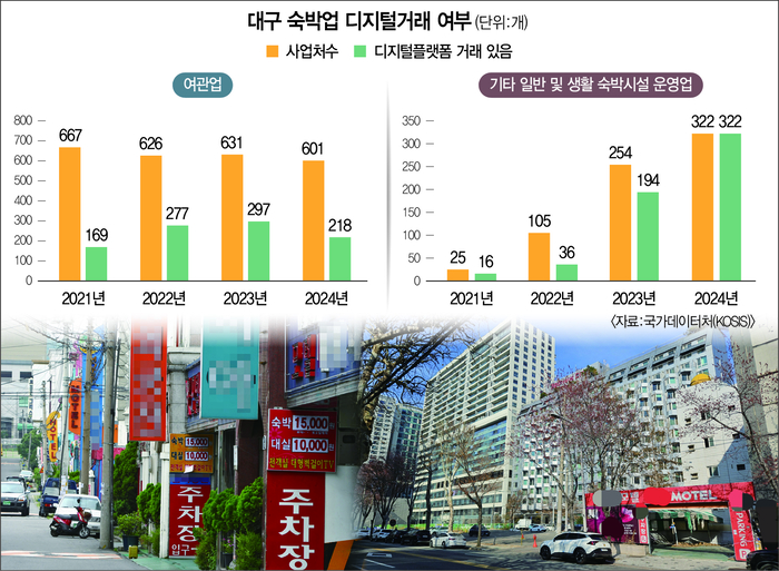 대구 숙박업 디지털거래 여부. 그래픽=염정빈 기자.