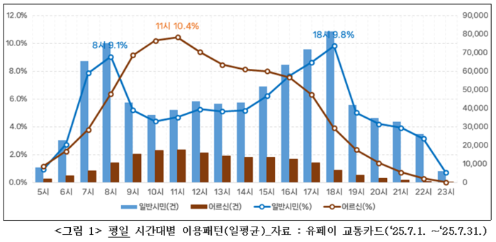 대구지역 평일 시간대별 평균 대중교통 이용패턴 추이. <대구시청 제공>