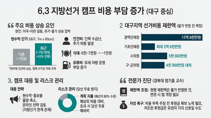 물가상승으로 어려움을 겪고 있는 6·3지방선거 각 후보 캠프.<그래프=생성형 AI>