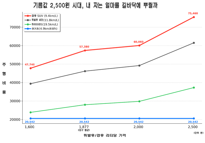 유가 1천877원 기준, 서울~대구 주행 차량별 연료비 비교. <그래프=생성형 AI>