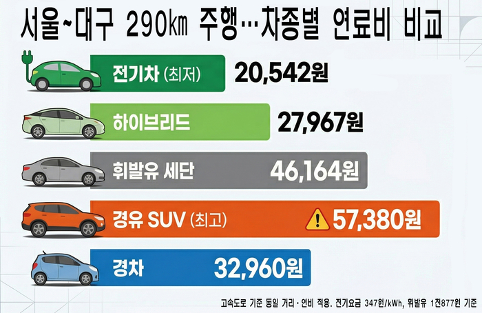 서울~대구 290㎞ 기준, 유가 상승에 따른 차종별 주행 비용 변화. <그래프=생성형 AI>
