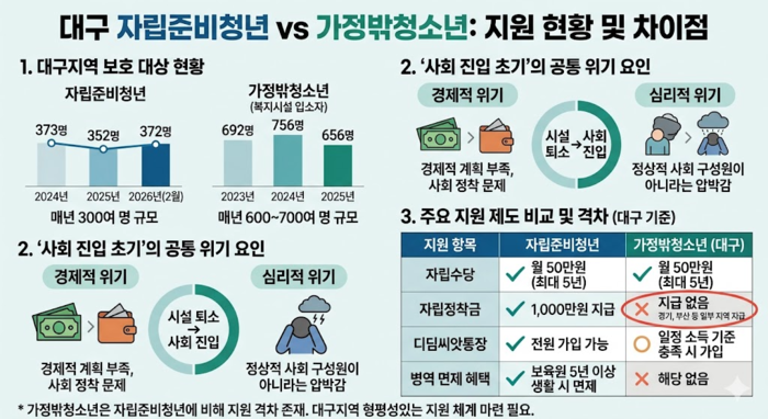 대구지역 자립준비청년과 가정밖청소년의 규모 및 지원 제도 비교. Gemini 생성 이미지