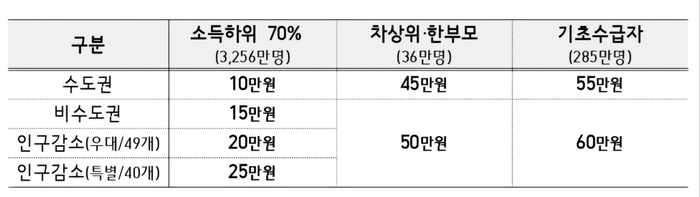 고유가 피해지원금 지급 범위와 규모. 행정안전부 제공
