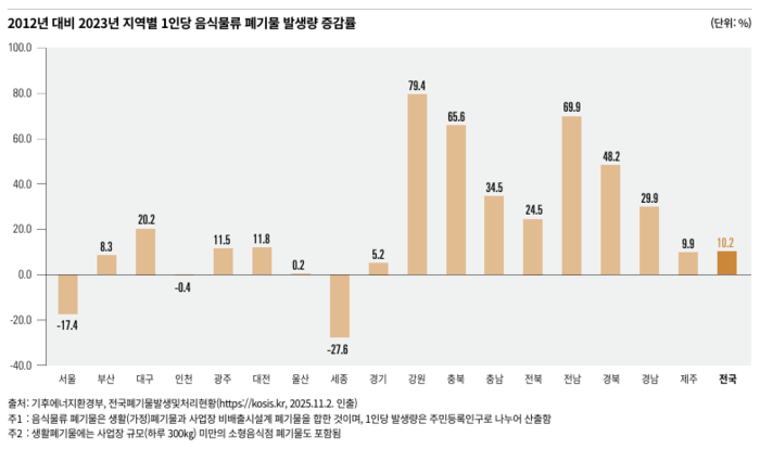 전국 시도별 2012년 대비 2023년 1인당 음식물류 폐기물 발생량 증감률.  국가데이터처 한국의 SDG 이행보고서 2026 발췌