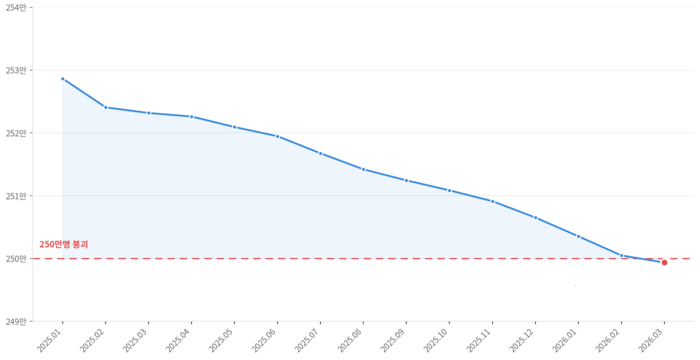 2025년 1월~2026년 3월 경북 인구 추이. <그래프=생성형 AI>