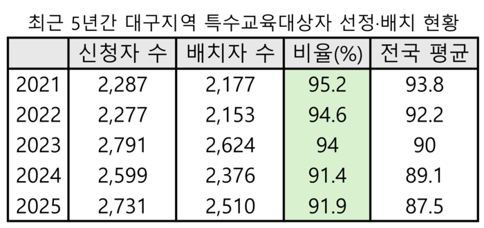 최근 5년간 대구지역 특수교육대상자 선정·배치 현황 <백승아 의원실 제공>