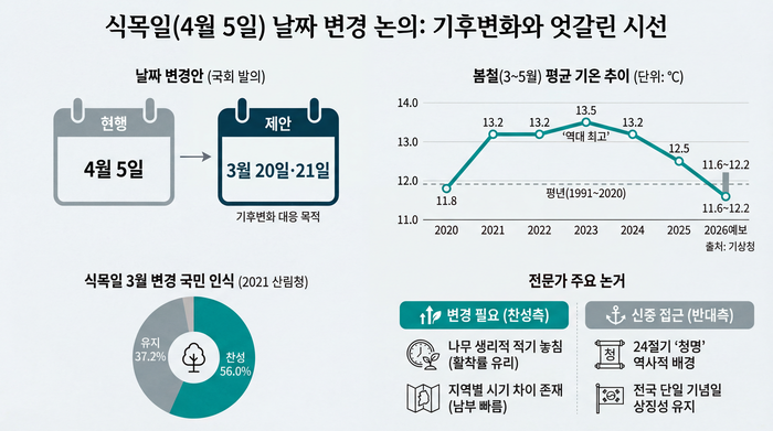 식목일 날짜 변경을 놓고 찬반 논의가 이어지고 있다.<이미지=생성형AI>