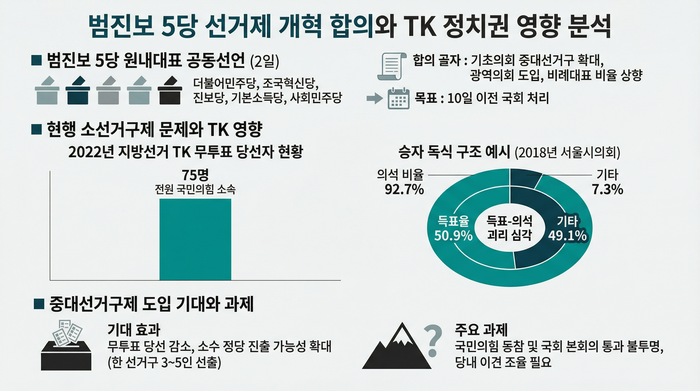 범진보5당 선거제 개혁 합의 관련 인포그래픽 <그래픽=생성형 AI>
