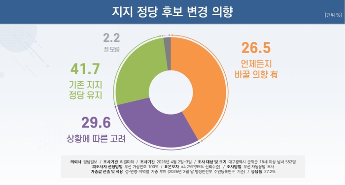 지지 정당 후보 변경 의향