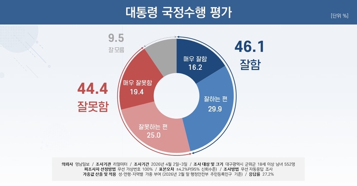 대통령 국정수행 평가