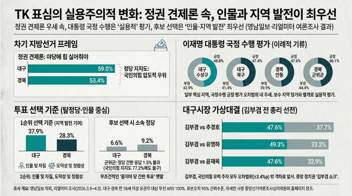 영남일보 여론조사에 담긴 TK 표심 변화 이미지. <그래픽=생성형 AI>