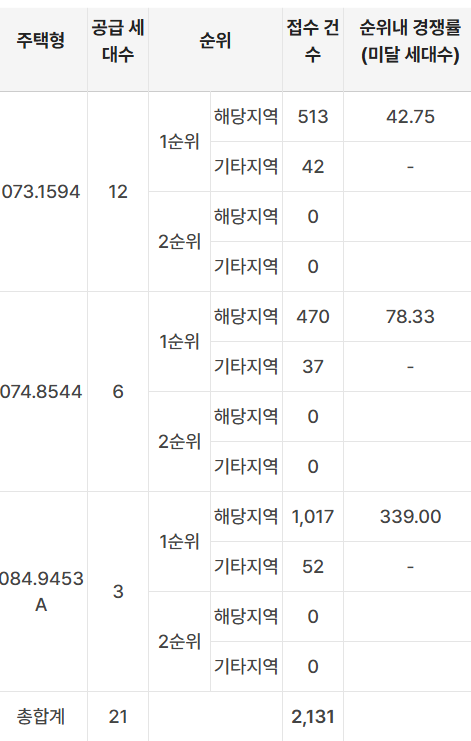 범어역 파크드림 디아르 1순위 청약 경쟁률 <출처 한국부동산원 청약홈>