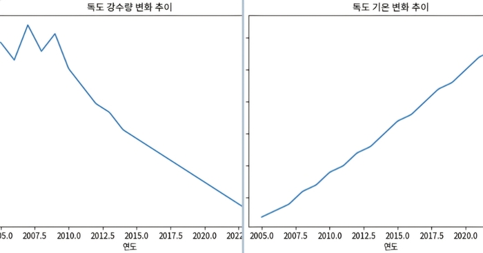 (좌) 독도 강수량 변화 추이 그래프, (우) 독도 기온 변화 추이 그래프. <홍준기 기자>