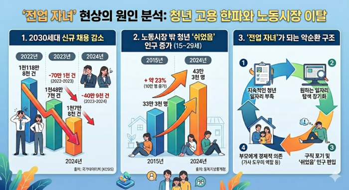 2030세대 신규 채용 건수 및 쉬었음 청년 현황. <인포그래픽= 생성형 AI>