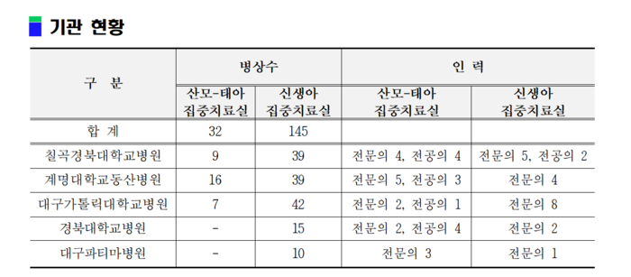 대구 모자의료센터 현황.<대구시 제공>