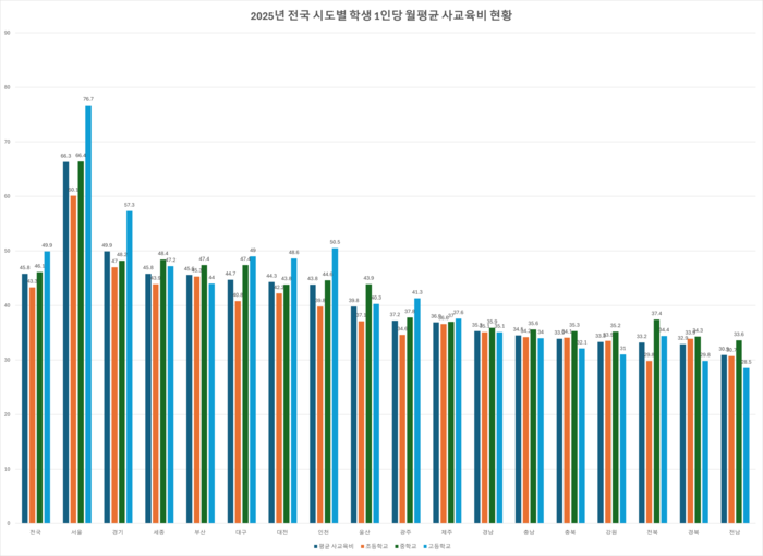 2025년 전국 시도별 학생 1인당 월평균 사교육비 현황 <교육부 제공>