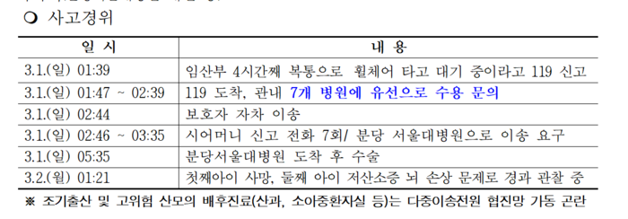 고위험 임산부 의료기관 미수용 사고 경위.<대구시 제공>