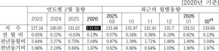 연도별 2월 및 최근의 월별 건설공사비지수 동향 <출처 =한국건설기술연구원>